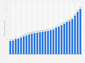 UK Minimum Wage 2025
